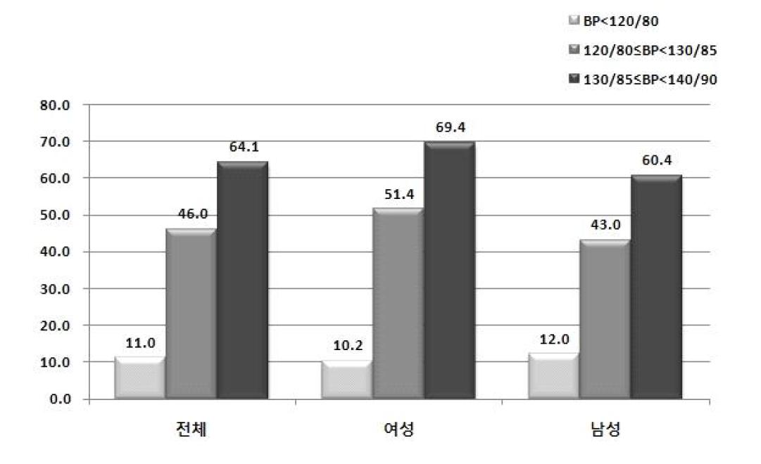 1기 정상 혈압군의 혈압 수준에 따른 성별 고혈압 7년 발병률