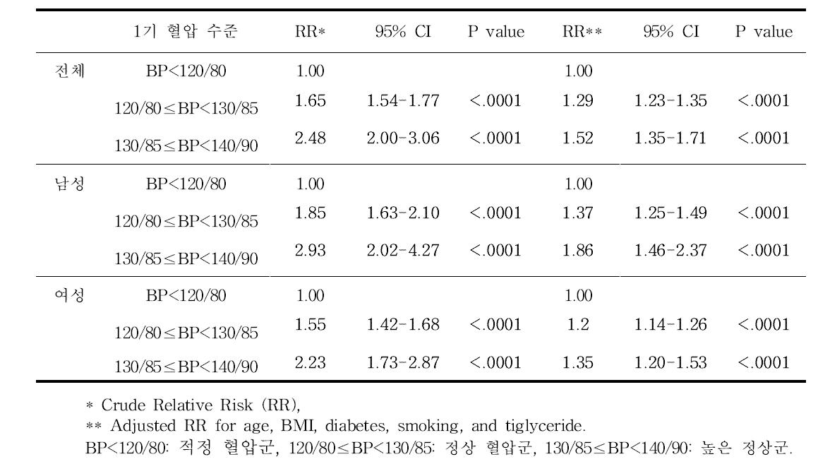 1기 정상 혈압군의 혈압 수준에 따른 성별 고혈압 7년 발병률에 대한 상대위험도