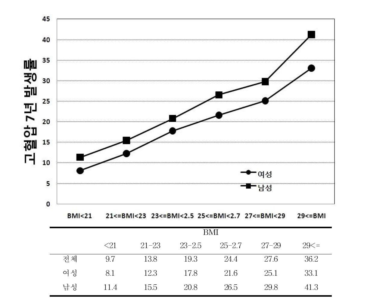 비만도의 증가에 따른 고혈압 7년 발병률