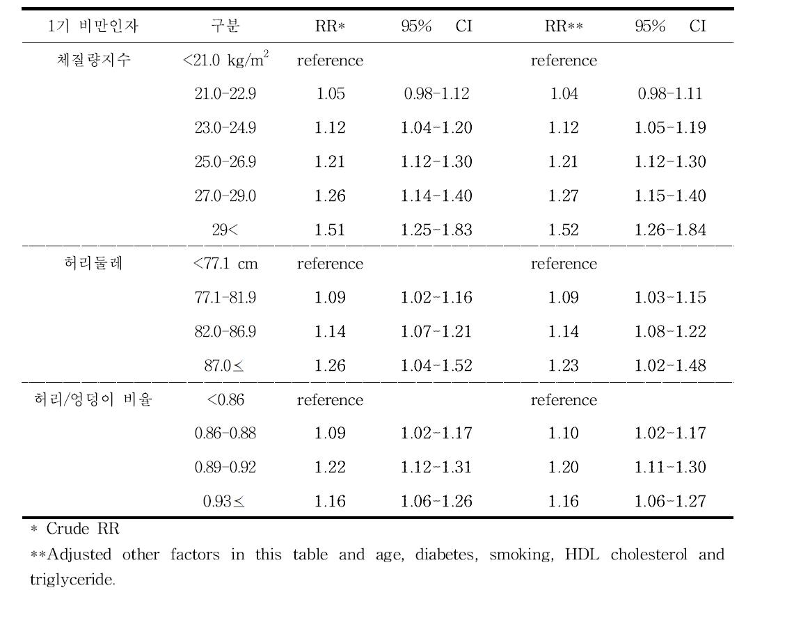 1기 비만 관련 인자의 수준에 따른 고혈압 발병률에 대한 상대위험도: 남성