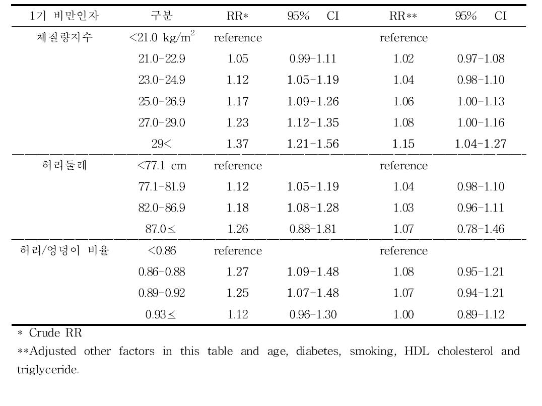 1기 비만 관련 인자의 수준에 따른 고혈압 발병률에 대한 상대위험도: 여성