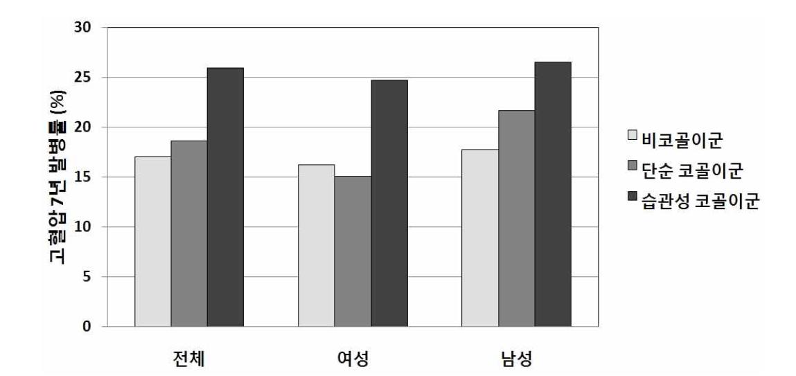 1기 코골이 상태에 따른 고혈압 7년 발병률