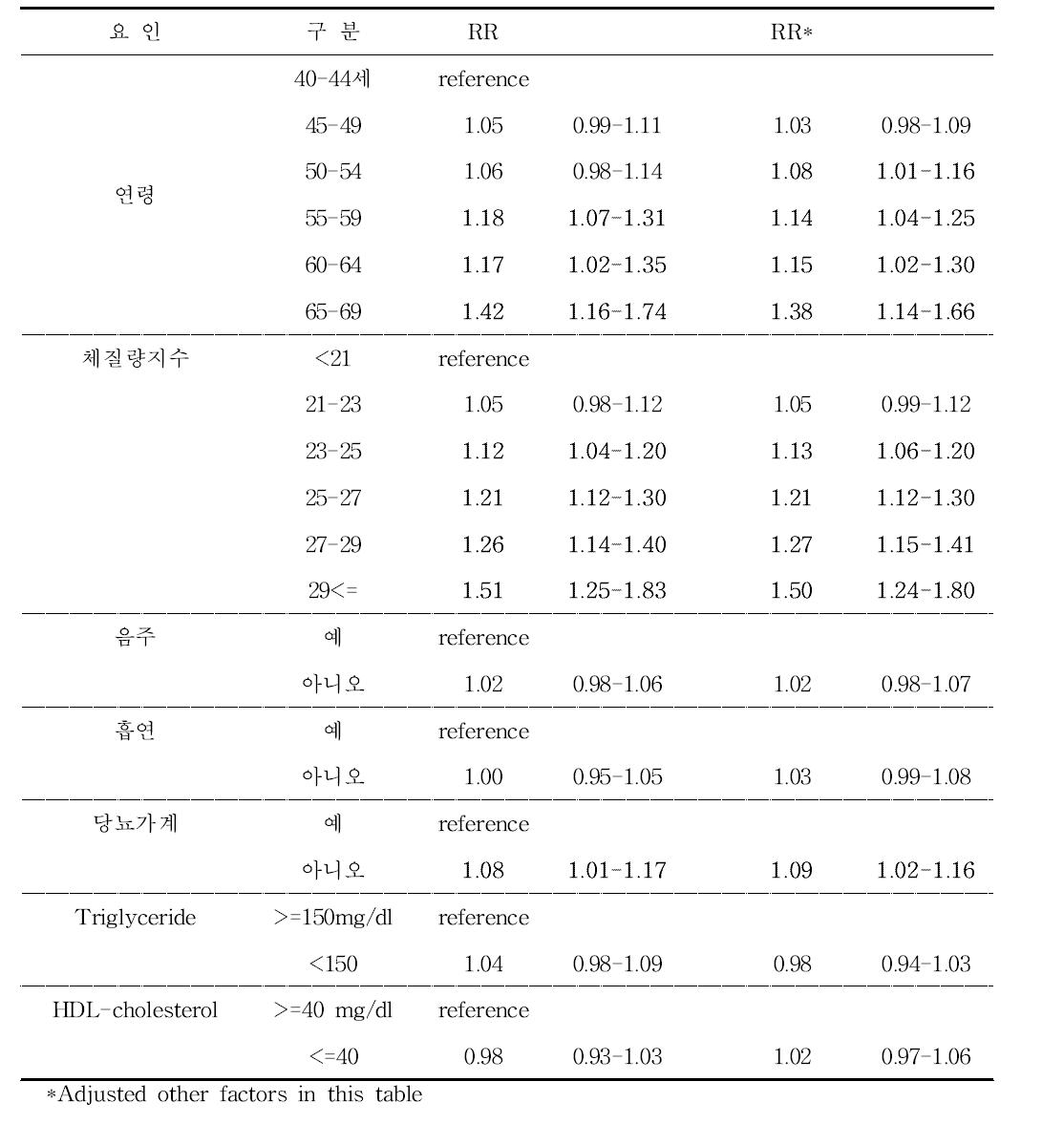 고혈압 7년 발병률에 대한 전통적 위험 요인 분석: 남성