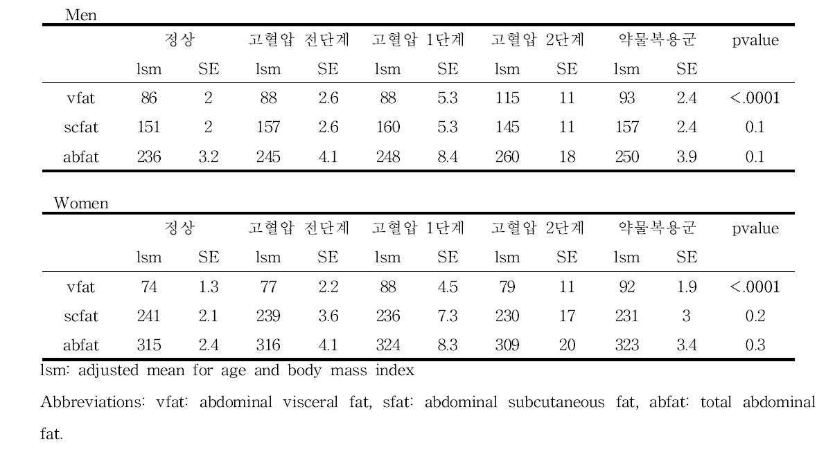 고혈압 단계와 복부 비만의 관계