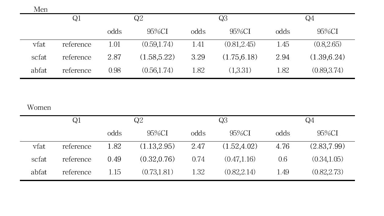 복부 비만의 사분위수에 따른 고혈압의 오즈 비