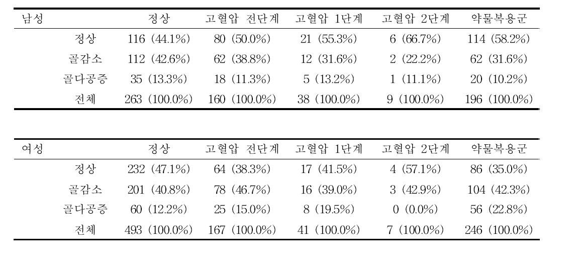 고혈압과 골밀도의 T-score에서의 빈도