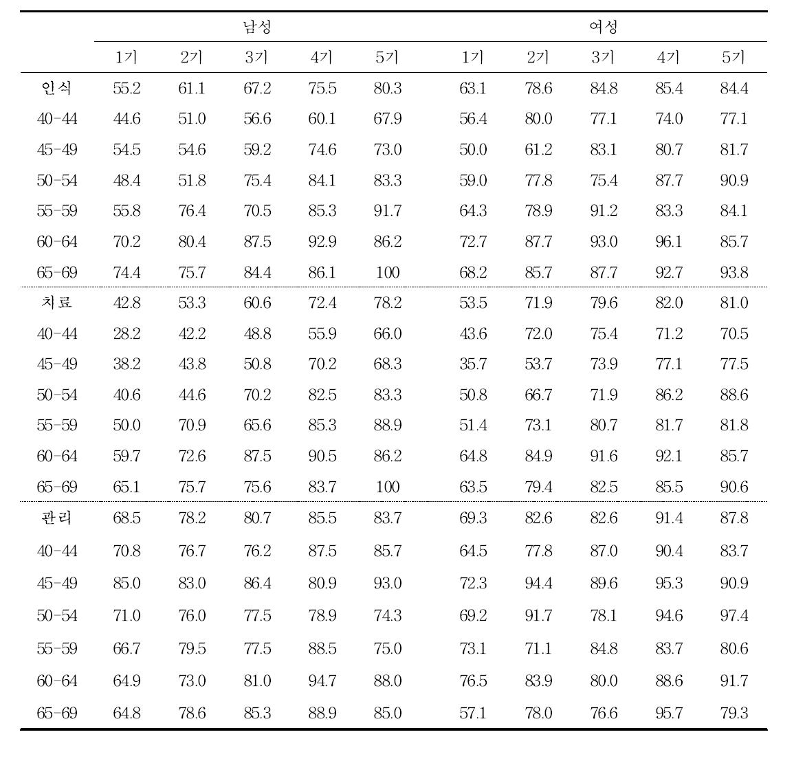 고혈압 인식, 치료, 및 관리 정도의 변화