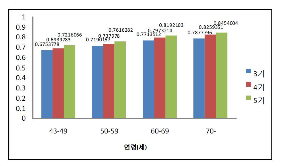 연령에 따른 경동맥 평균 IMT(mm)의 분포