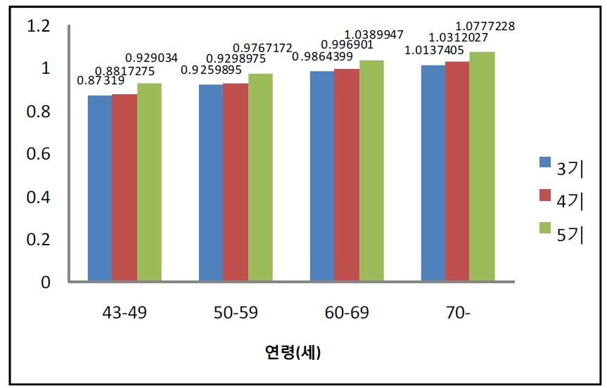 연령에 따른 경동맥 최대 IMT(mm)의 분포