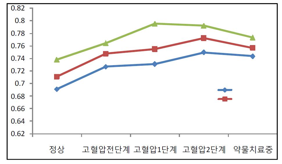 혈압 수준과 경동맥 IMT와의 관련성: 3기 및 4기 조사 결과에서