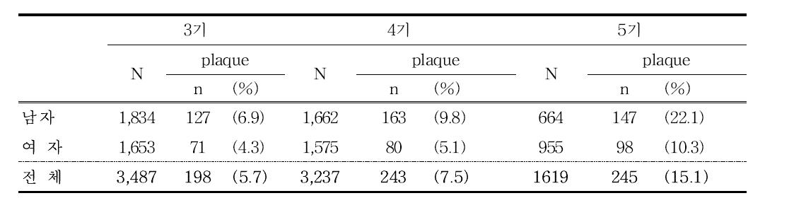 경동맥 플라크(plaque) 빈도