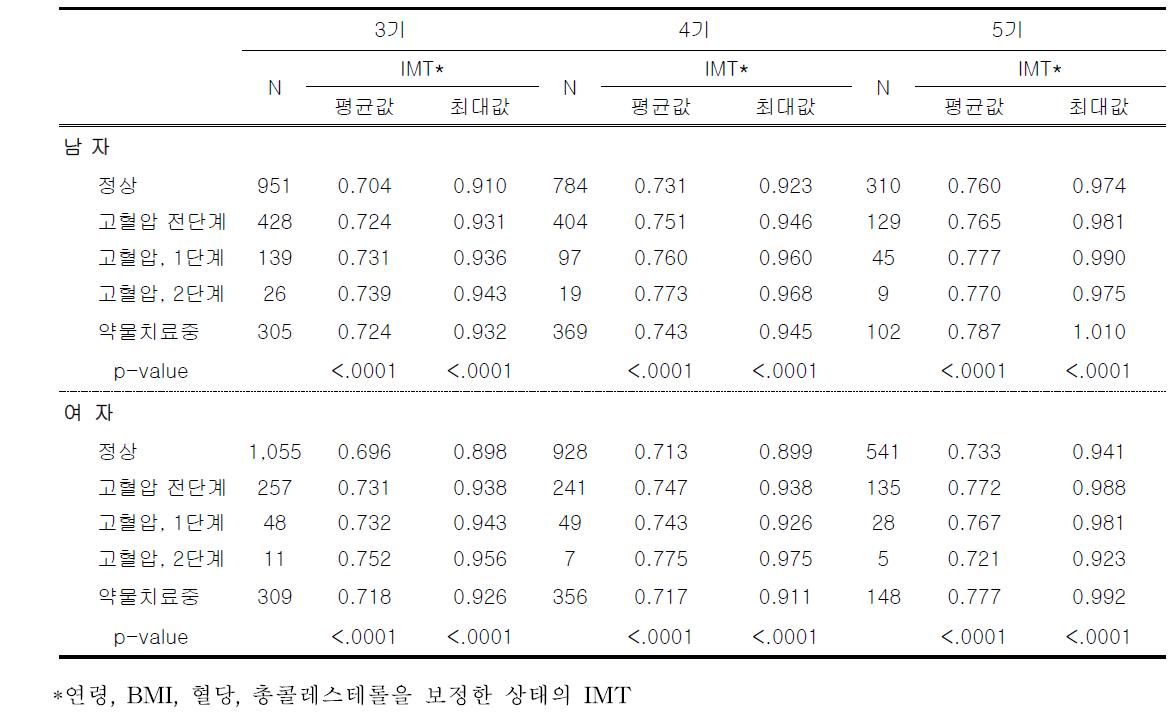 성별에 따른 혈압 수준과 경동맥 IMT와의 관련성 : 3기 및 4기 조사 결과에서