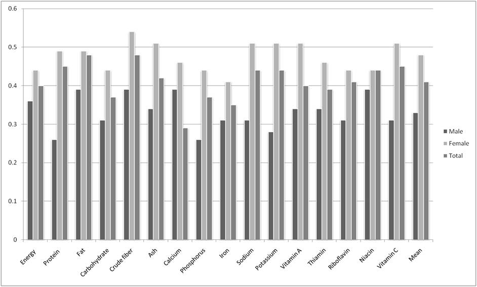 (Figure 3) 성별에 따른 1차와 2차 식품섭취빈도 조사사이의 4분위 그룹 분포의 일치도(%) 비교 - Raw data