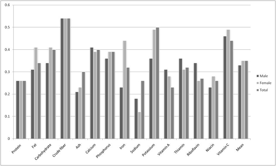 (Figure 4) 성별에 따른 1차와 2차 식품섭취빈도 조사사이의 4분위 그룹 분포의 일치도(%) 비교 - Energy adjusted data