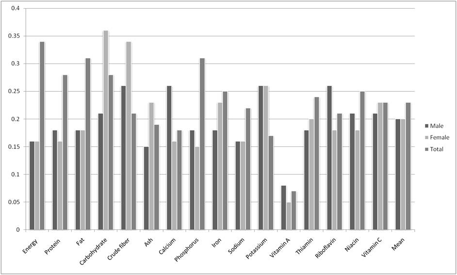 (Figure 5) 성별에 따른 2차 식품섭취빈도조사와 식품섭취조사사이의 4분위 그룹 분포의 일치도(%) 비교 - Raw data