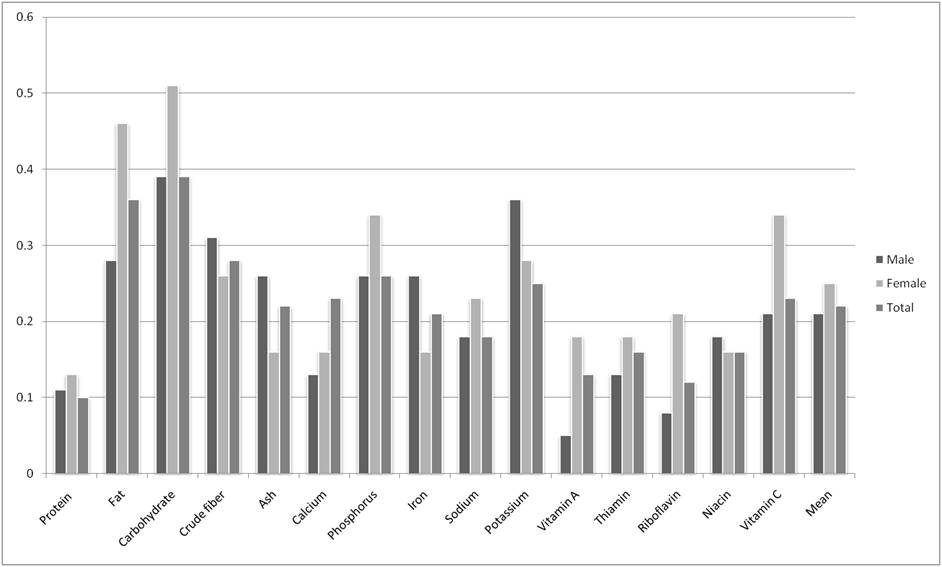 (Figure 6)성별에 따른 2차식품섭취빈도조사와 식품섭취조사사이의 4분위그룹분포의 일치도(%) 비교 - Energy adjusted data
