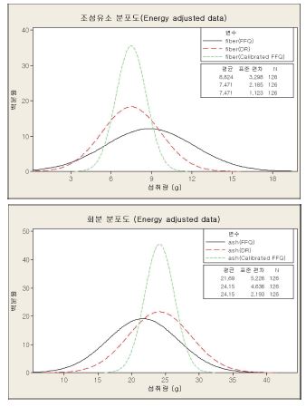 (Figure 9) 2차 FFQ와 식이기록법, 그리고 회귀식에 의해 보정된 2차 FFQ의 영양소 섭취 분포 곡선 - 조섬유소, 회분