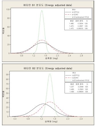 (Figure 13) 2차 FFQ와 식이기록법, 그리고 회귀식에 의해 보정된 2차 FFQ의 영양소 섭취 분포 곡선 - 비타민 B1, 비타민 B2
