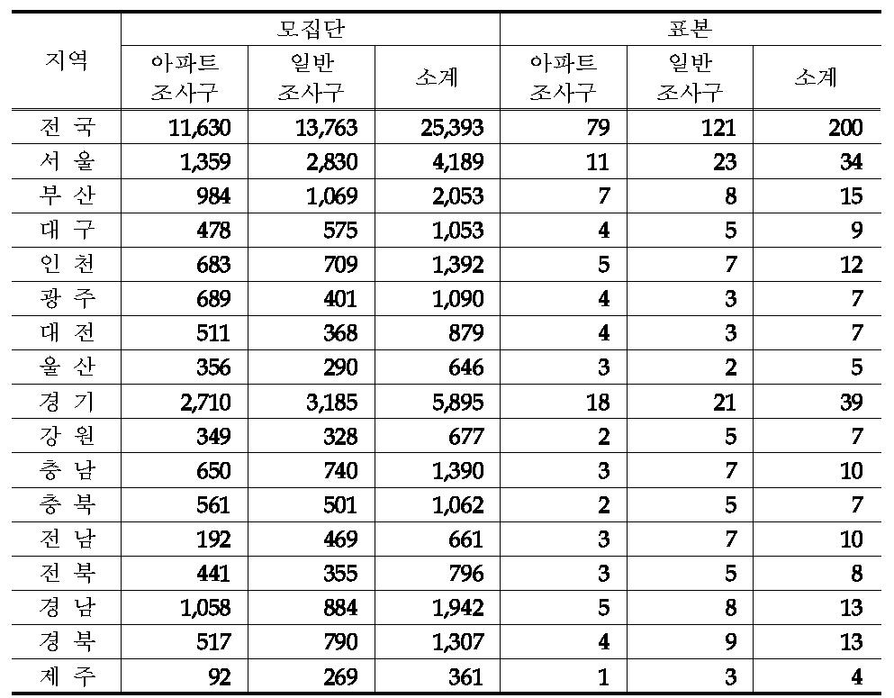 가구수 기준 비례배분 결과(계획)