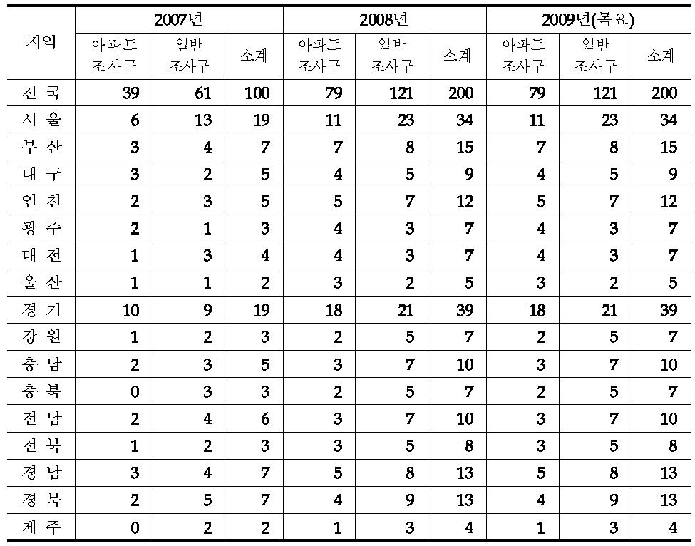 제 4기의 연도별 실제 조사된 조사구 현황