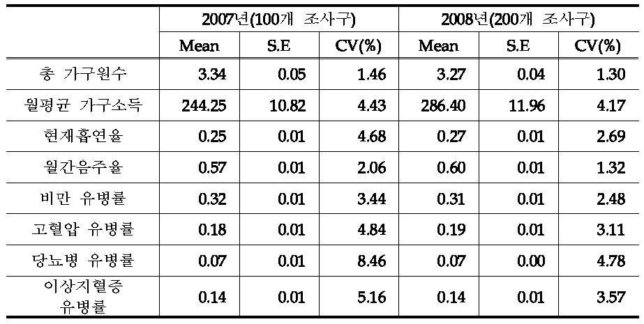 주요 항목 연도별 분석: 분석단위 가구