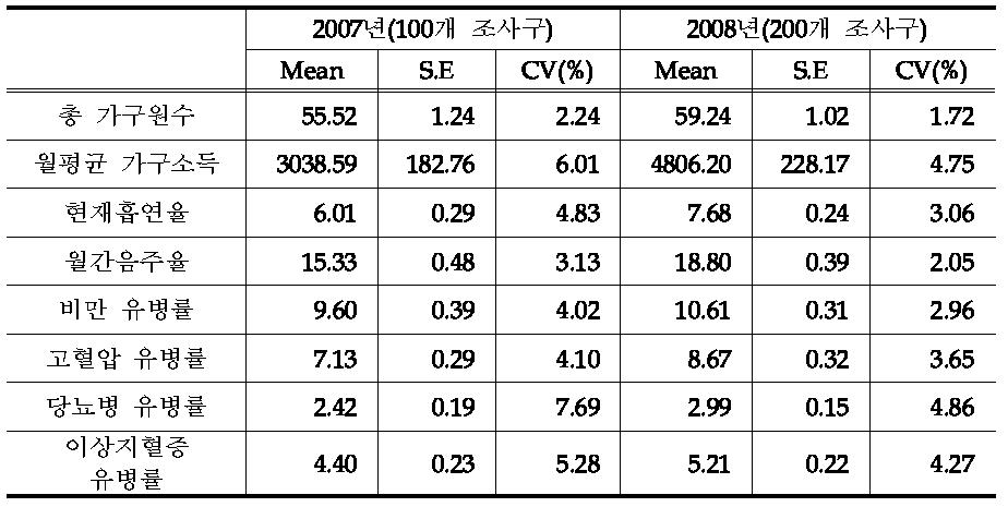 주요 항목 연도별 분석: 분석단위 조사구 총합