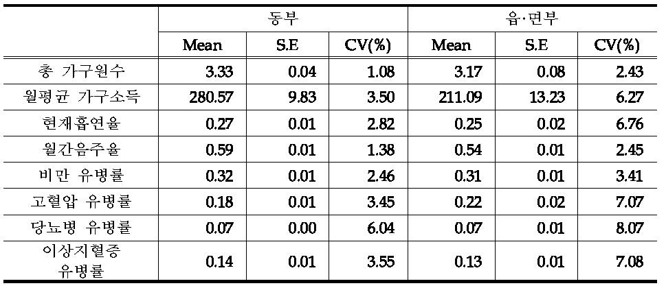 평균과 표준오차: 분석단위 가구(거주지역 구분)