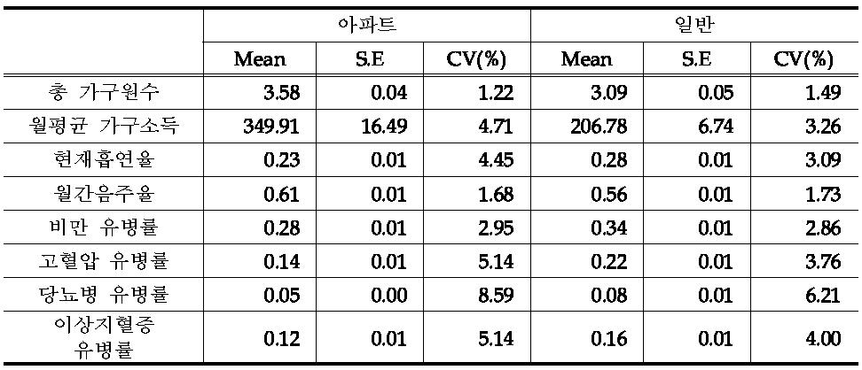 평균과 표준오차: 분석단위 가구(주거 유형 구분)