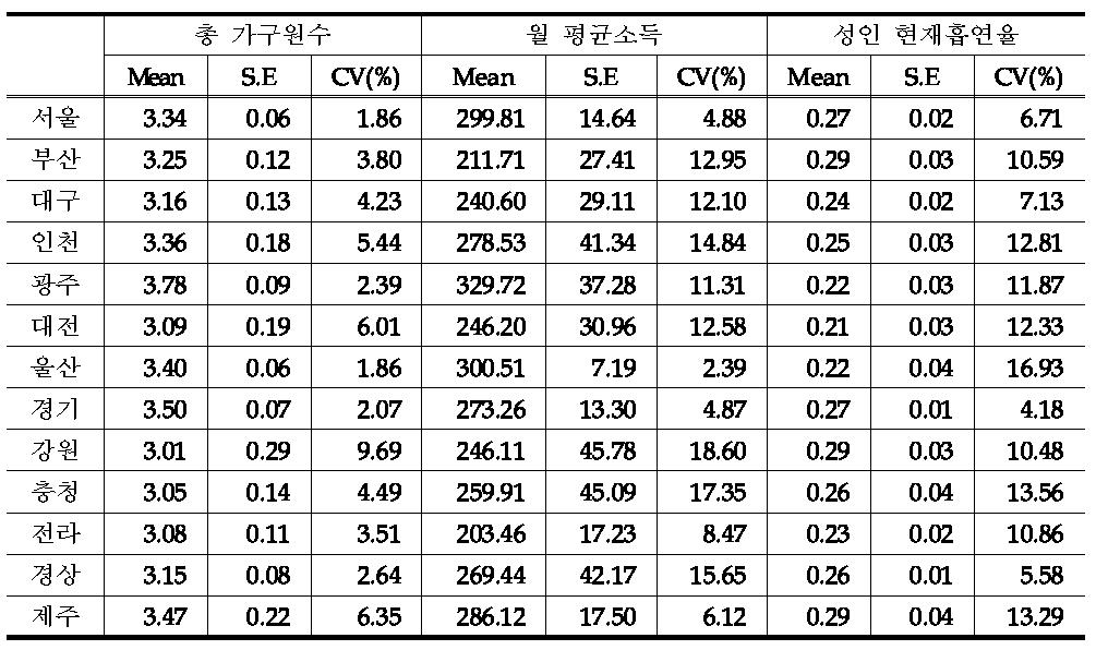 평균과 표준오차: 분석단위 가구(권역별)