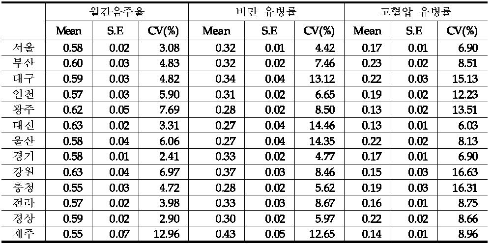 평균과 표준오차: 분석단위 가구(권역별)