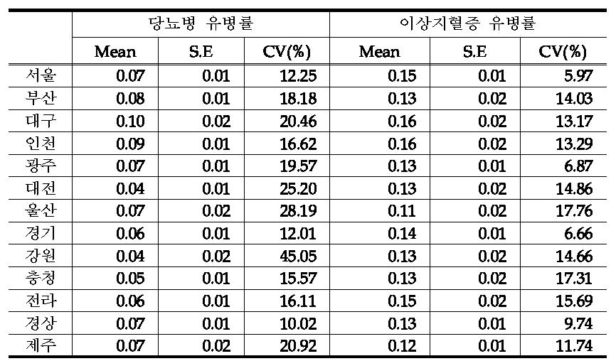 평균과 표준오차: 분석단위 가구(권역별)