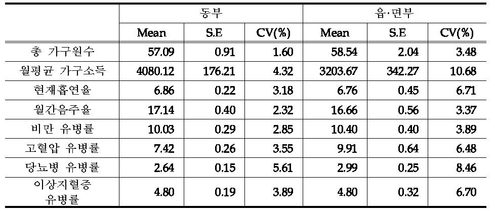 평균과 표준오차: 분석단위 조사구 총합(거주지역 구분)