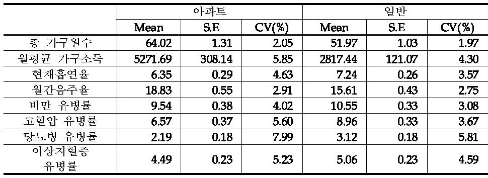 평균과 표준오차: 분석단위 조사구 총합(주거 유형 구분)