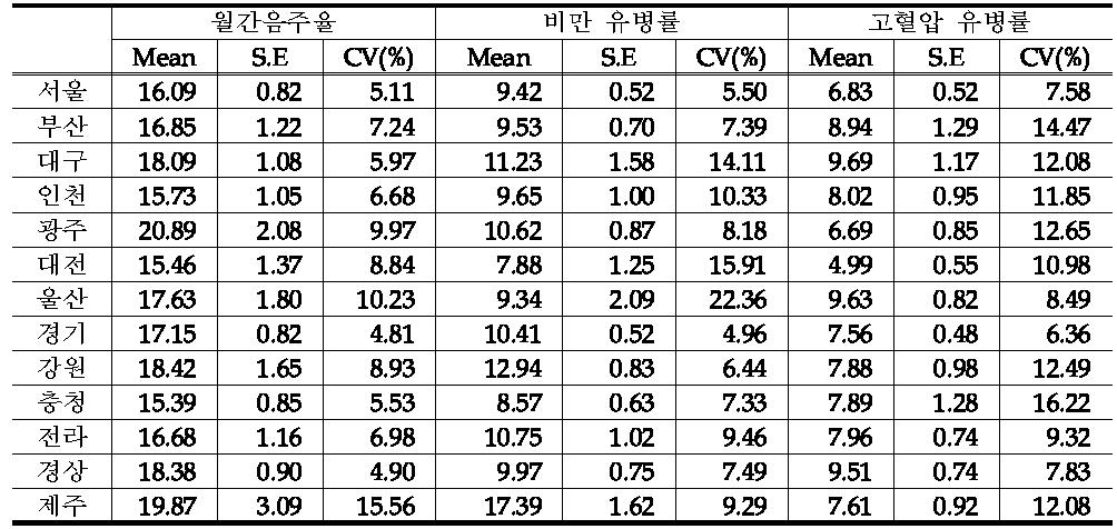 평균과 표준오차: 분석단위 조사구 총합(권역별)