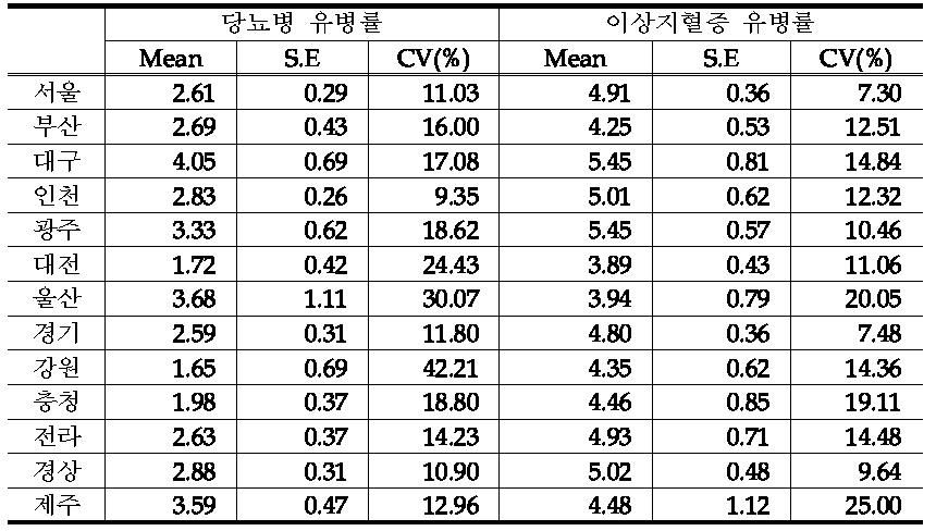 평균과 표준오차: 분석단위 조사구 총합(권역별)