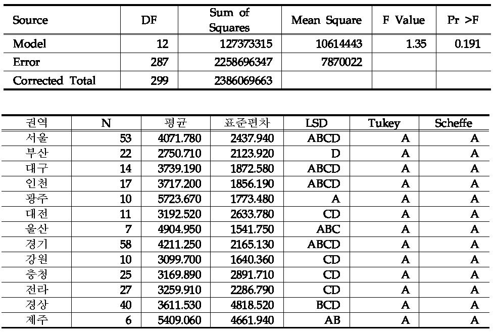 권역별 월 평균소득의 차이 비교