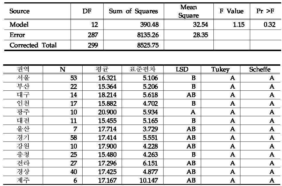 권역별 월간 음주율의 차이 비교