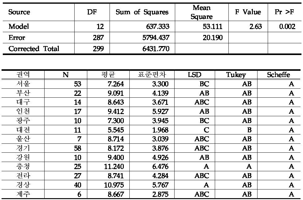 권역별 고혈압 유병률의 차이 비교