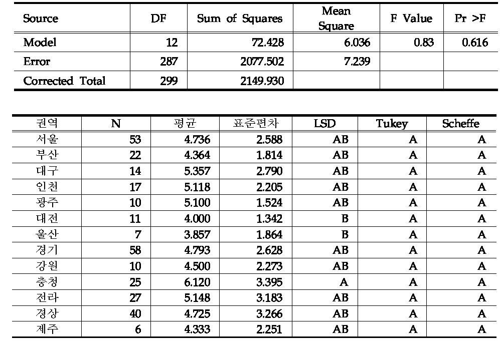 권역별 이상지혈증 유병률의 차이 비교