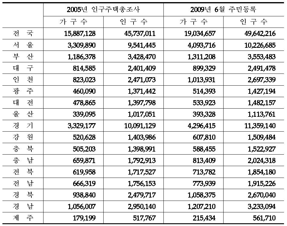 시도별 모집단 현황