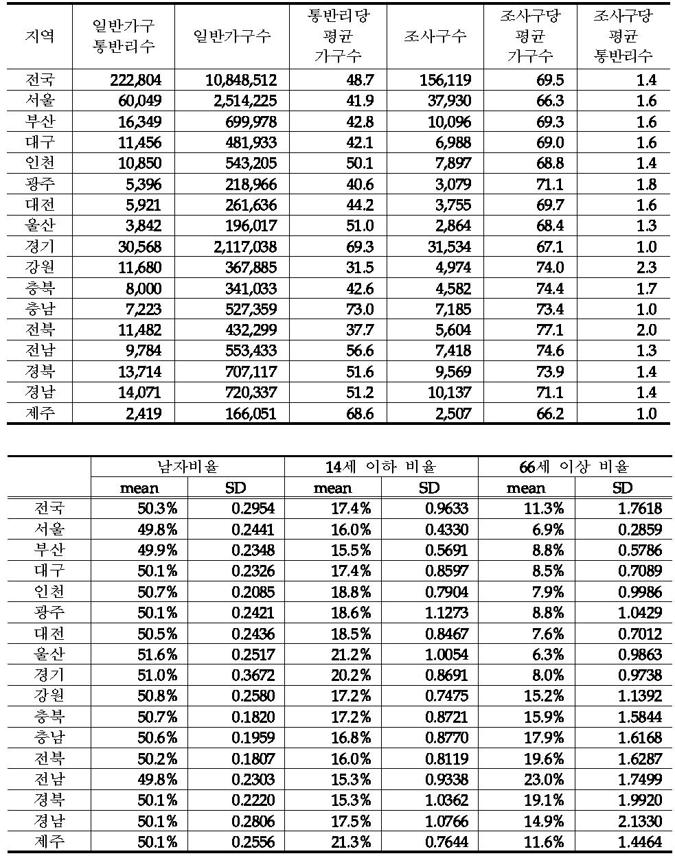 일반가구 추출틀 분석