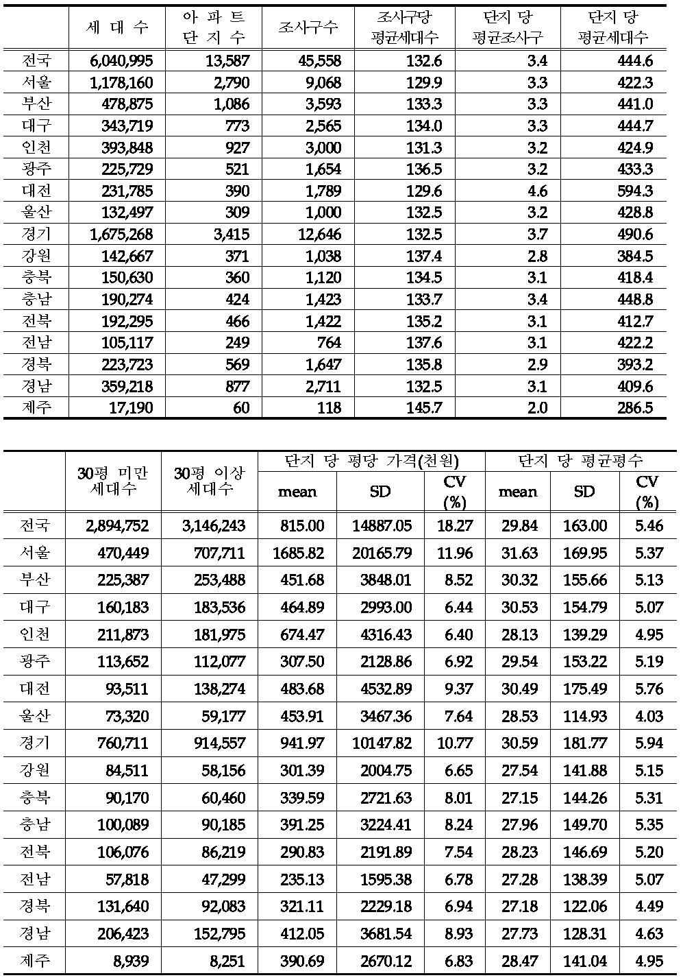 아파트가구 추출틀 분석