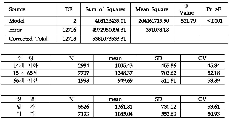 연령별(14세 미만, 15-66세, 67세 이상) 식품섭취량 분석결과