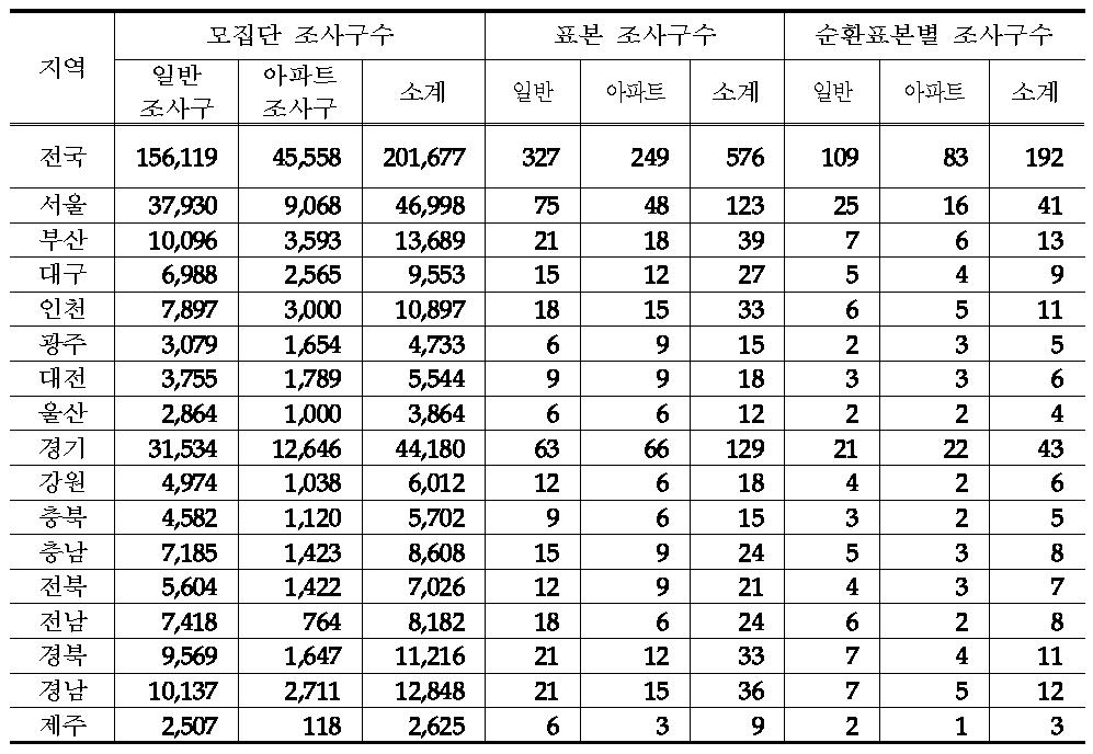 지역별 모집단 및 표본 조사구수