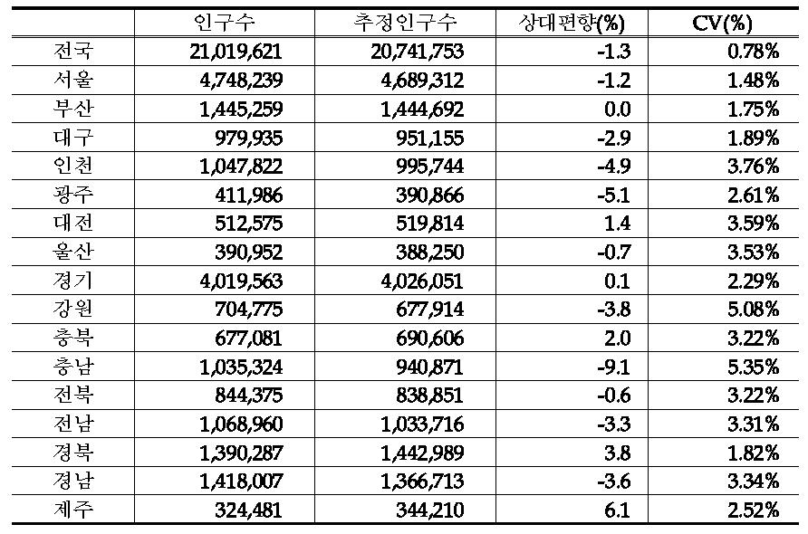 시도별 일반가구 총인구수 추정결과