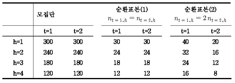 표본 배분