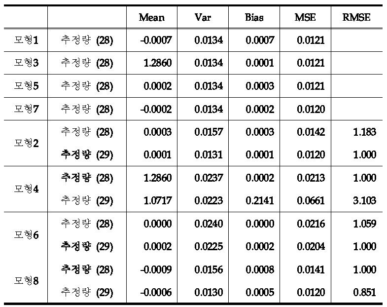 순환표본(1)에서의 8가지 모형 비교
