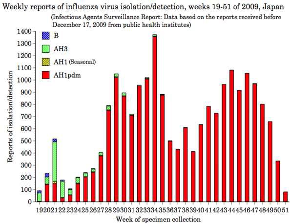 일본의 주별 인플루엔자 바이러스 분리/동정 양상