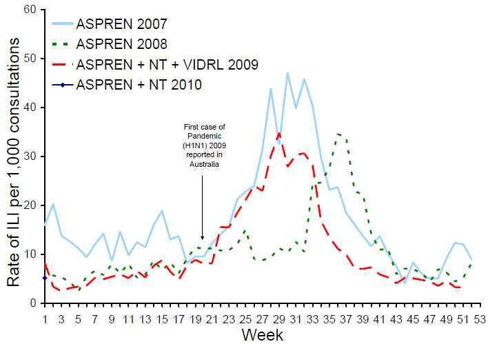 연도별, 주별 인플루엔자유사질환 비율(호주 DHA)