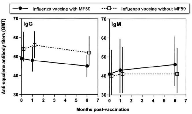 MF59 함유 인플루엔자 백신 접종 후 항스쿠알렌 항체